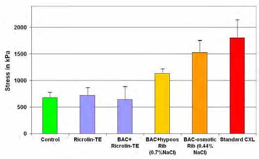 Transepithelial CXL no dextran, hypoosomolar solution, 0.01 %BAC Raiskup F, Pinelli R, Spoerl E.