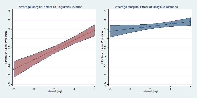 Figure 1 Marginal effect of linguistic and religious distance on total exports