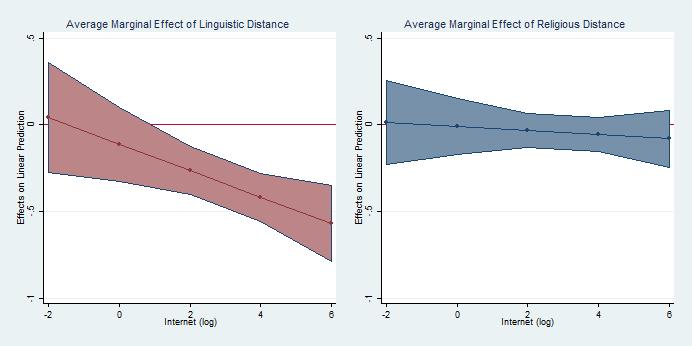 distance on the extensive margin (95% confidence interval) Figure 3 Marginal