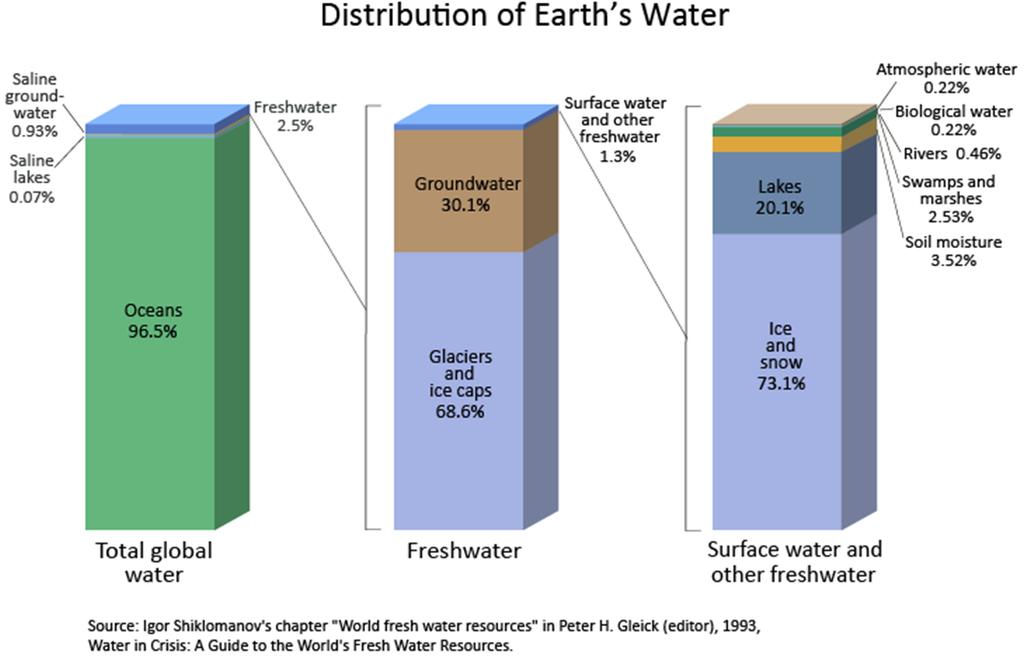 Water is not distributed evenly through various types of reservoirs. Only a small percentage (less than 3%) is in freshwater reservoirs and the majority of that (2%) is in ice caps and glaciers.
