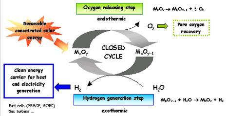 TWS: TWO STEPS CYCLES Involves reactions of metal-oxide redox pairs.