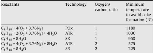 OTHER REACTIONS Water Gas Shift (WGS) Oxidation Coke Formation Minimum reaction temperatures