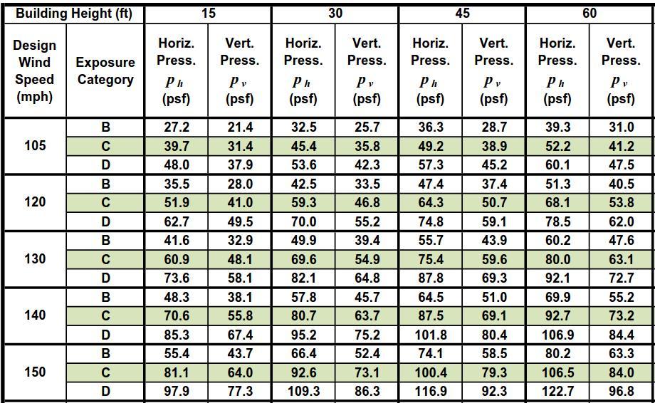 ASCE 7-10 Wind Pressures Although wind speeds have increased, the load