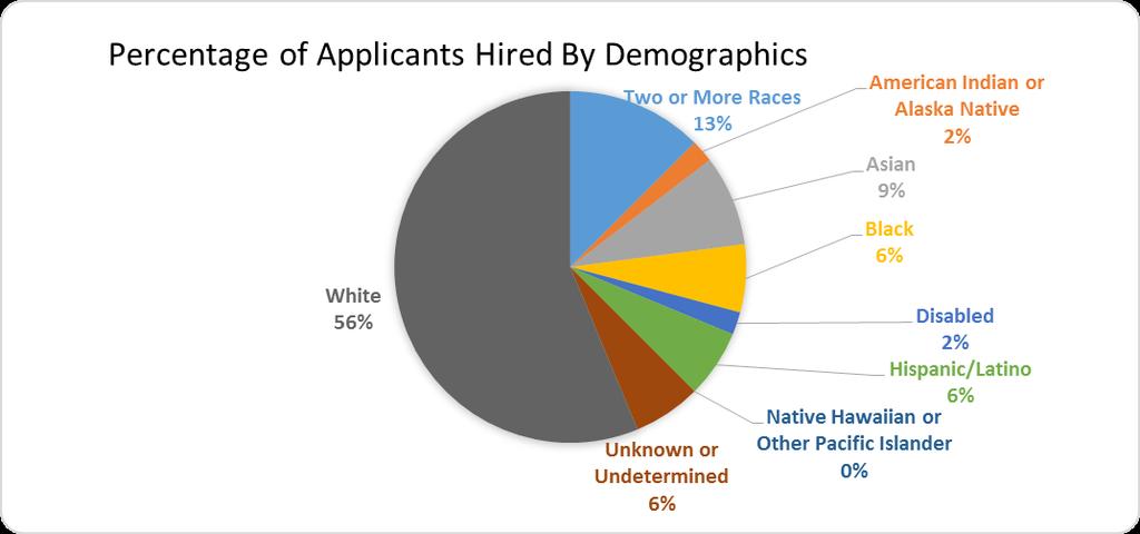 Graph 1 - This graph depicts the number of applicants selected for interview vs. hired by ethnicity.
