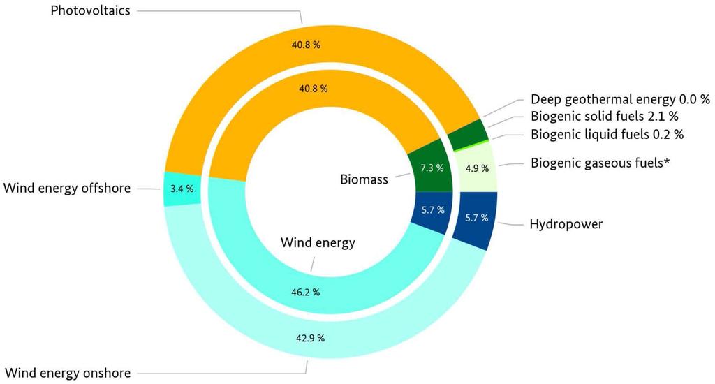 Development & Status of Renewables in Germany