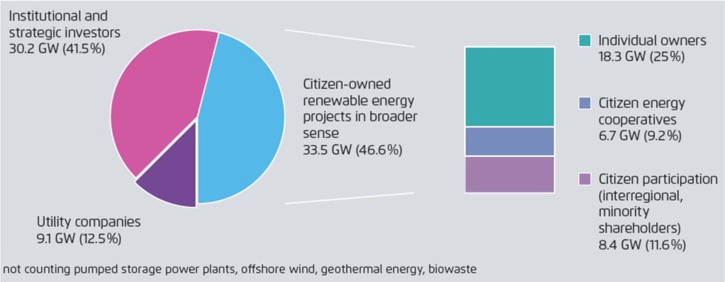 Development & Status of Renewables in Germany Renewables in Electricity Ownership of