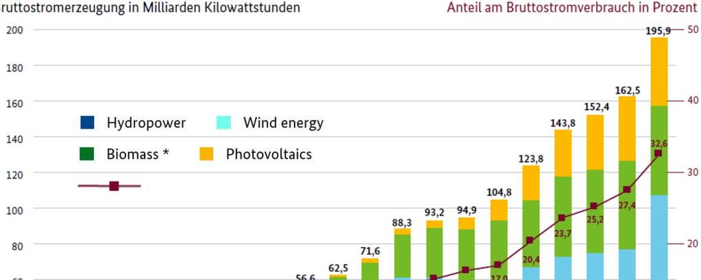 Development & Status of Renewables in Germany