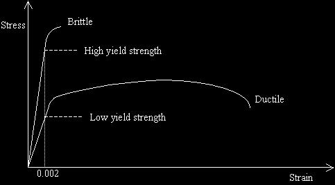 Behaviour of Steel under Tension Stress-strain diagram