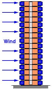 Types of Load (Contd) Wind Load (WL) BS 6399 Part 2 Code of Practice for Wind Load Wind speed is selected based on the