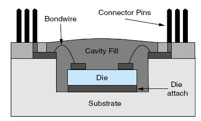 Cavity Fill Used mostly in prefabricated ceramic (usually) chip carriers