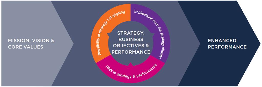 6) Links to Strategy Explores strategy from three different perspectives: The possibility of strategy and business