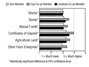 Figure 5. Comparison of cooperative's risks to other investments. Figure 6. Farmer attitudes about cooperative's ability to reduce long-term marketing risk.