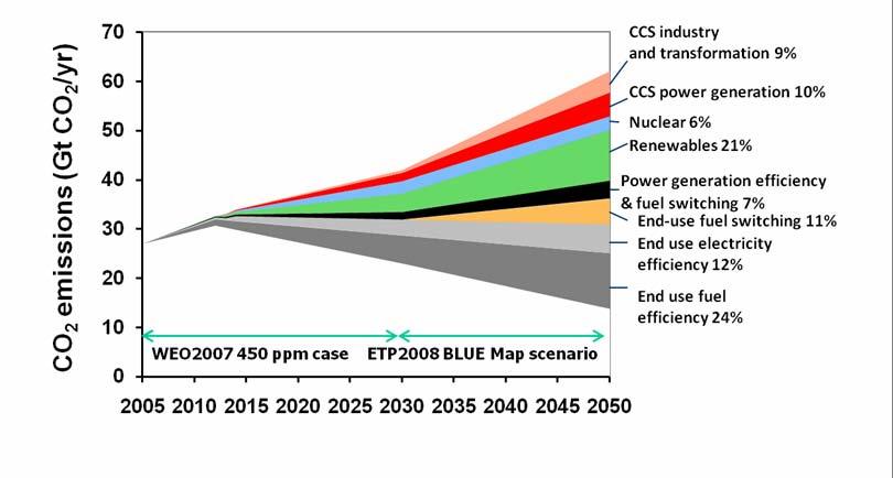 A New Energy Revolution: Cutting Energy-Related GHG Emissions Baseline Emissions 62 Gt BLUE Map Emissions 14 Gt Source: