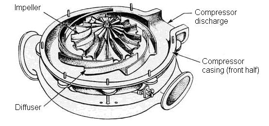 J.1 Compressors A centrifugal compressor achieves compression by applying inertial forces to the gas using rotating impellers.