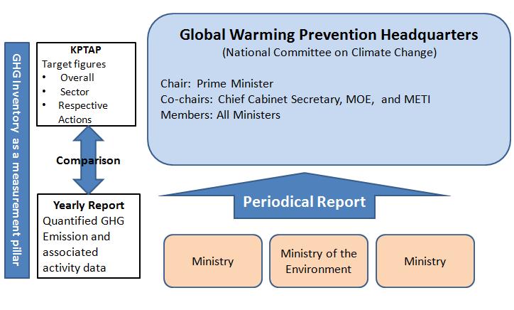 Every year (20082012) the Global Warming Prevention Headquarters (GWPH) under the cabinet of Japan have evaluated the