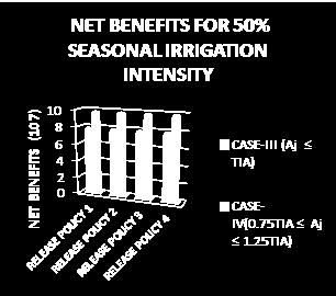 3: Net Benefits For With Different Level Of Intensity Fig show 2 the net benefits for different release policies under 30% seasonal
