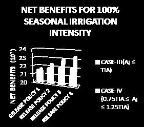 4: Net Benefits For 30% Seasonal Irrigation Intensity Fig show 3 the net benefits for different release policies under 50% seasonal