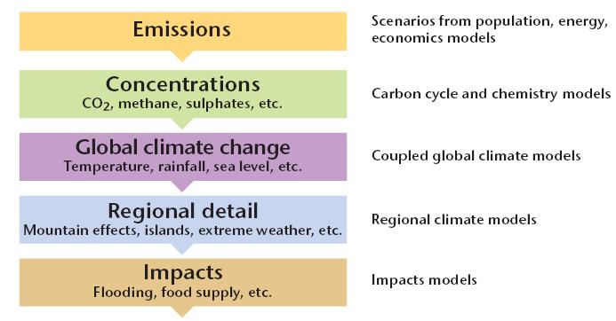 2. Climate Change Scenario Generation The generation of detailed climate change scenarios is lengthy and time consuming process (Figure 2.1).