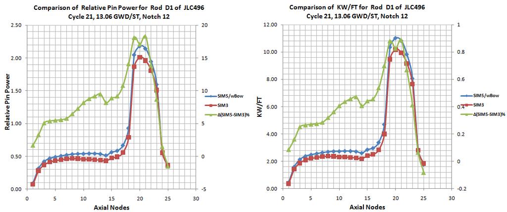 As shown on this figure, the KW/FT for node 18 jumped from ~4 to ~11 at around ~25 GWD/ST exposure. Fig. 8.