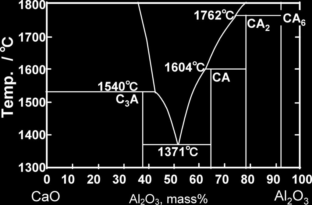 When the CaO content in the molten calcium aluminate increases, 3CaOAl2O3 with high melting point is precipitated in the capillary tubes.