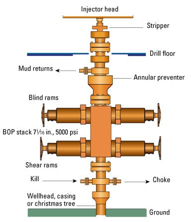 gas-cut mud in the well. The kick in the well is prevented by keeping the hydrostatic head of the drilling fluid greater than the formation pressure.
