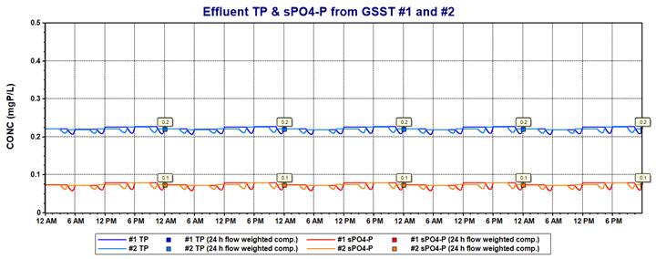 The effluent TSS concentration from each GSST was 5.4 mg/l, as shown in the figure below.