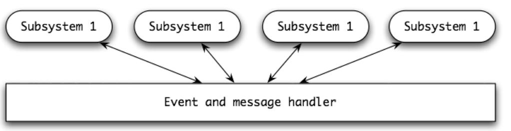 Event-Based Control Broadcast Models. Event is broadcast to all (or some) sub-systems; some will respond. Non-functional Requirements Performance.