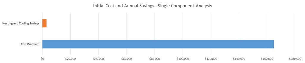 savings through windows = 55 year simple payback Simple