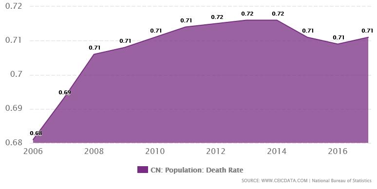 Longitudinal Mortality Profile in China The crude mortality rate has