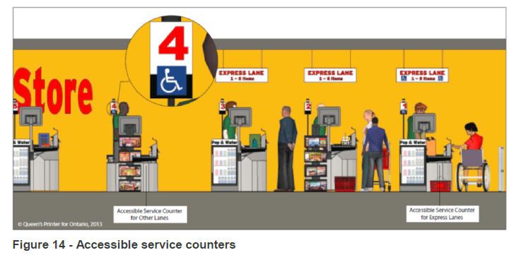 The floor space in front of the counter must be sufficiently clear so as to accommodate a mobility aid.