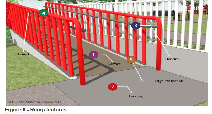 (1)(a): enclosure or solid guard is provided, or with railings or other barriers - throughout the entrance storey [existing] that extend to within 50 mm of the finished ramp surface. Div. B, Clause 3.