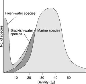 In freshwater organisms osmoregulation is extremely difficult to achieve and requires high amounts of energy, thus limiting the diversity of animal life in freshwaters comparative to marine