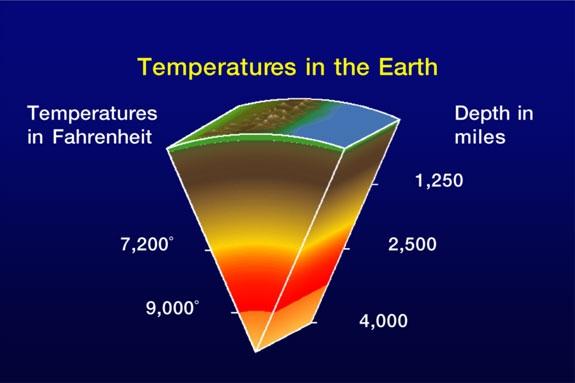 The Earth has four main layers: Mantle, Outer Core, Inner The lower you go into the Earth,