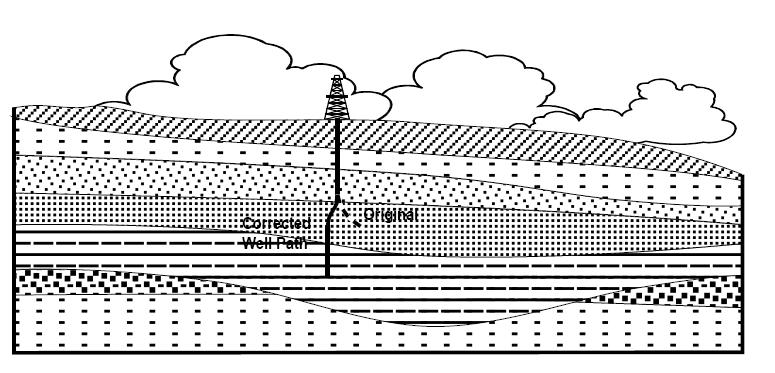 various techniques can be used to bring the well to vertical. This was one of the earliest applications of directional drilling Fig 7.1.