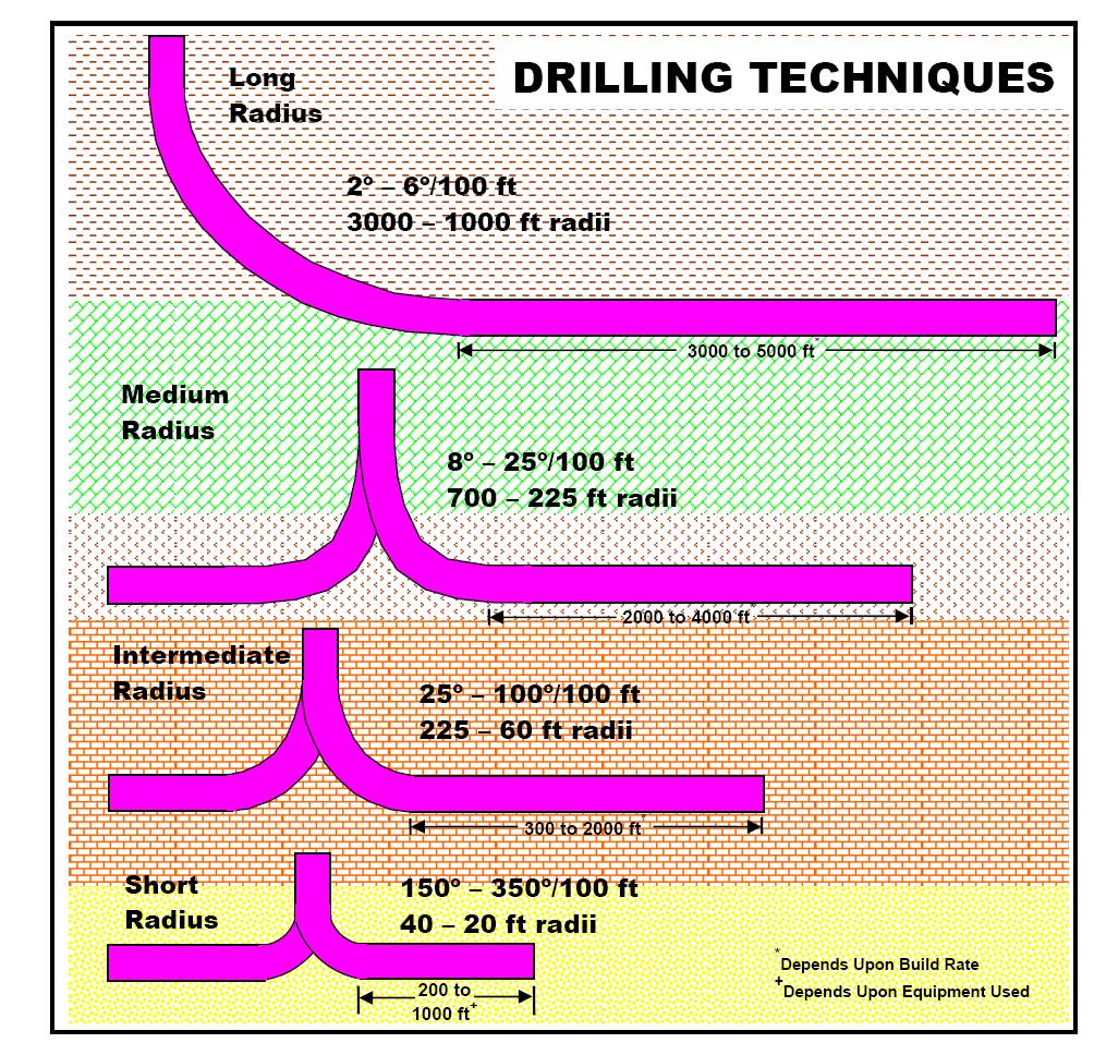However air has the possibility of making an explosive mixture with the hydrocarbon encountered during drilling and hence sufficient precautions should be taken during air drilling. 7.