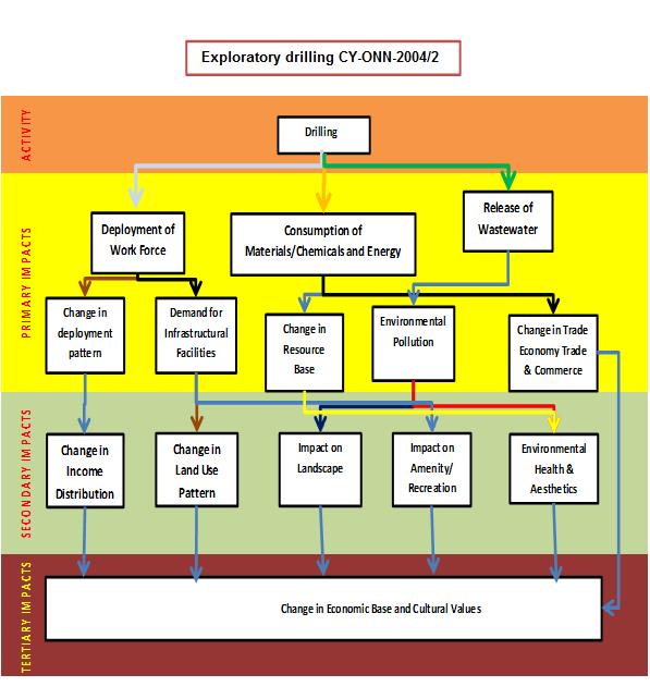 EIA Report for Exploratory Drilling of 10