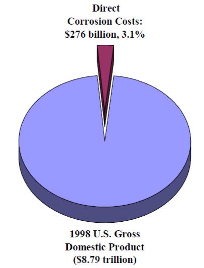 Total Cost of Corrosion in the United States Per Year is ~$276 Billion Dollars or 3.