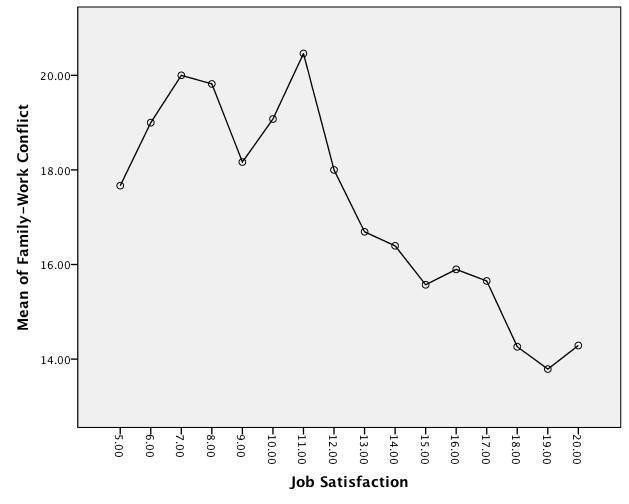 Job satisfaction is significantly related