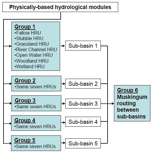 Regions Hydrological Model Platform