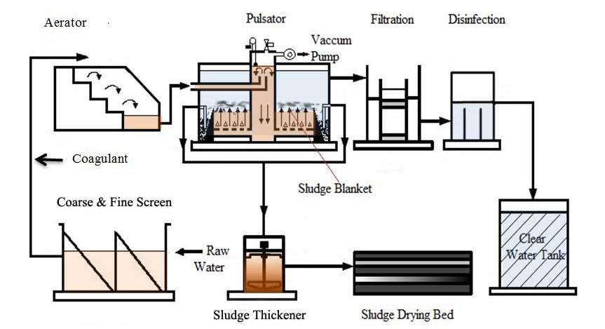 TOMONORI Kawakami et al The Comparison of Two Water Treatment Plants operating with different processes in Kandy City, Sri Lanka Fig.