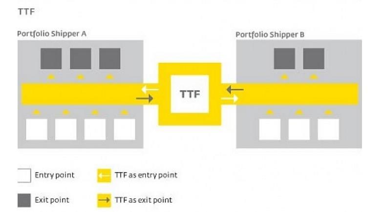 In addition, gas exchange operators are also active on the market allowing a shipper to trade natural gas at the TTF without the other party in the exchange being known.