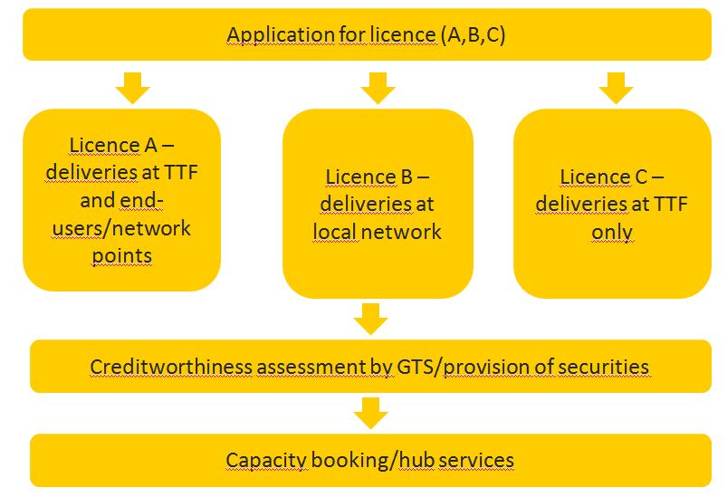 Operational framework The Netherlands has also implemented the requirements of REMIT (Regulation (EC) N.1227/2011).