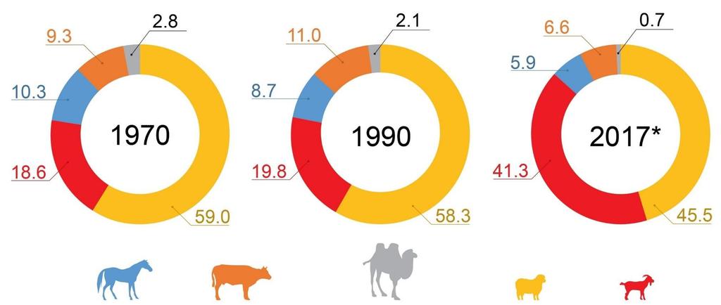 Main results of Livestock