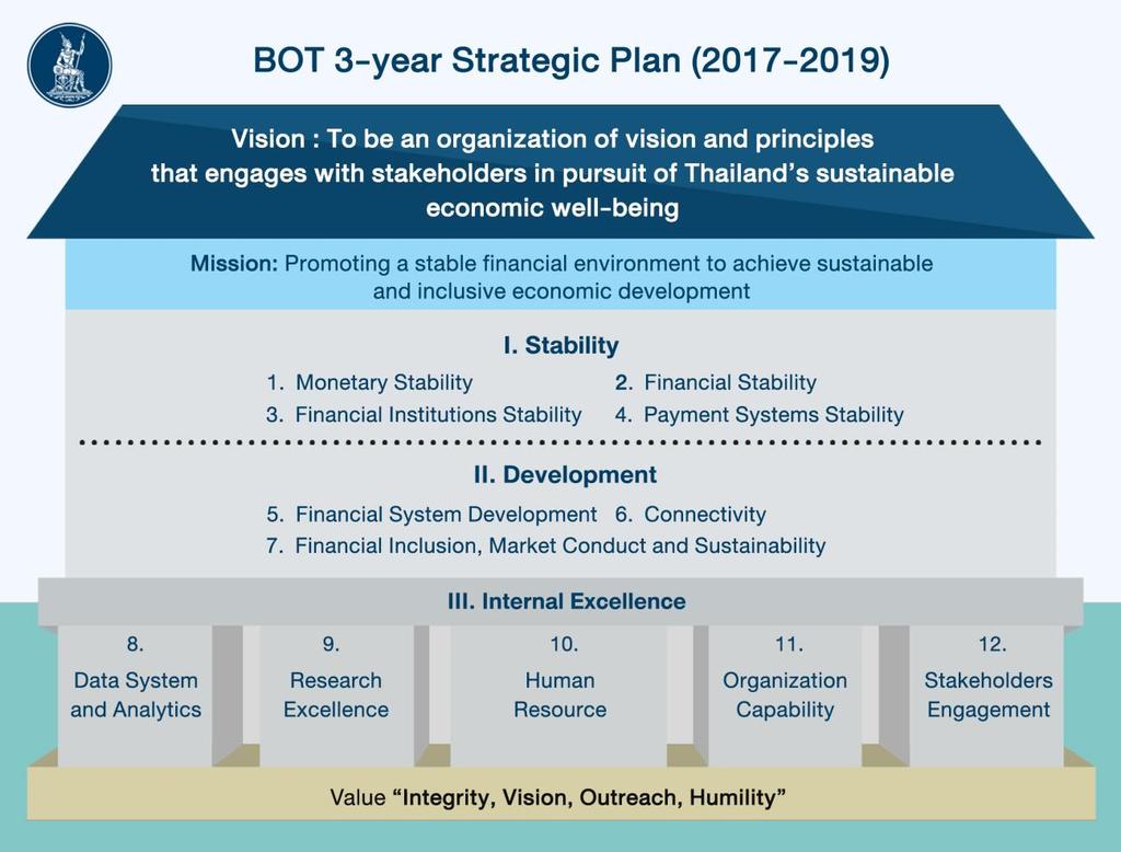 The Bank of Thailand s 3-Year Strategic Plan (2017-2019) In 2016, the Bank of Thailand embarked on the formulation of the BOT s 3-Year Strategic Plan (2017-2019).