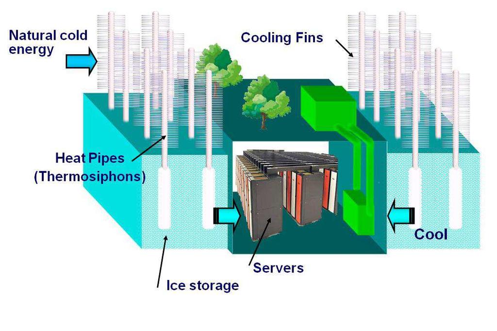 occupies 86% less space, consumes no electric power, causes no CO 2 emission, and requires minimal cost compared to the current cold water system. Figure 5.