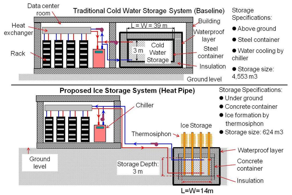 1(a) An Ice Storage System for Support of Main Cooling System Failure Figure 6 shows another concept that uses an ice storage system to support failure or shut down of the main cooling system.