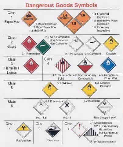 Proof of Classification Under Transportation of Dangerous Goods: Chemical Fingerprinting can be used to determine appropriate shipping name of a dangerous/ hazardous chemical which is not