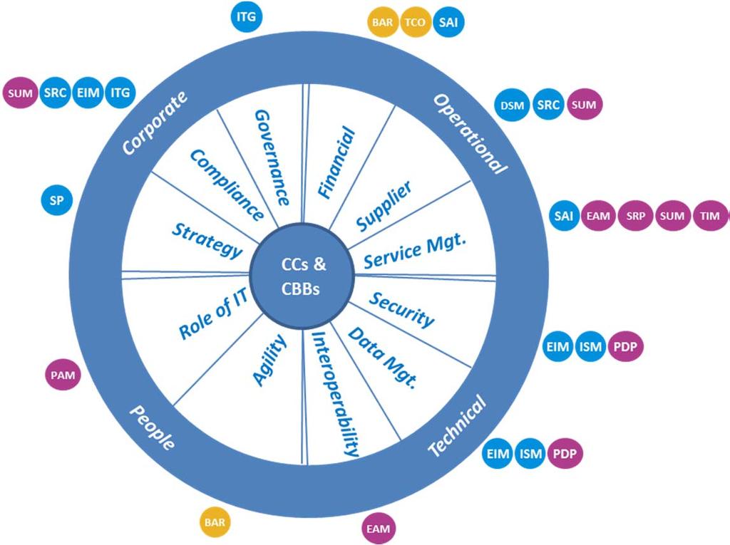 Linking the cloud critical success factors to capabilities Each of the eleven areas have