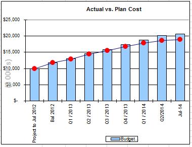 Budget to Actual Actual vs. Plan cost Complete evaluation of scorecards to be delivered for Cycle 13. Continue refining conversion code for issues found in scorecards and during testing.