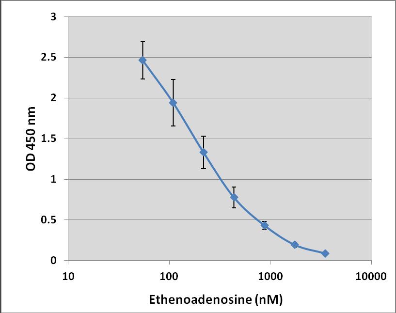 Example of Results The following figures demonstrate typical OxiSelect Aldehyde-Induced DNA Damage ELISA Kit (Ethenoadenosine Quantitation) results. One should use the data below for reference only.